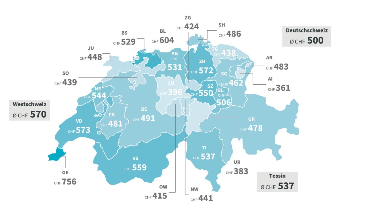 Auf kantonaler Ebene sparen die Wechsler:innen aus Genf (CHF 756), Basel-Land (CHF 604) und Waadt (CHF 573) im Jahr 2024 am meisten (durchschnittliche Ersparnisse (in CHF) pro Kopf und Jahr (2024), nach Kanton, alle Wechsel)