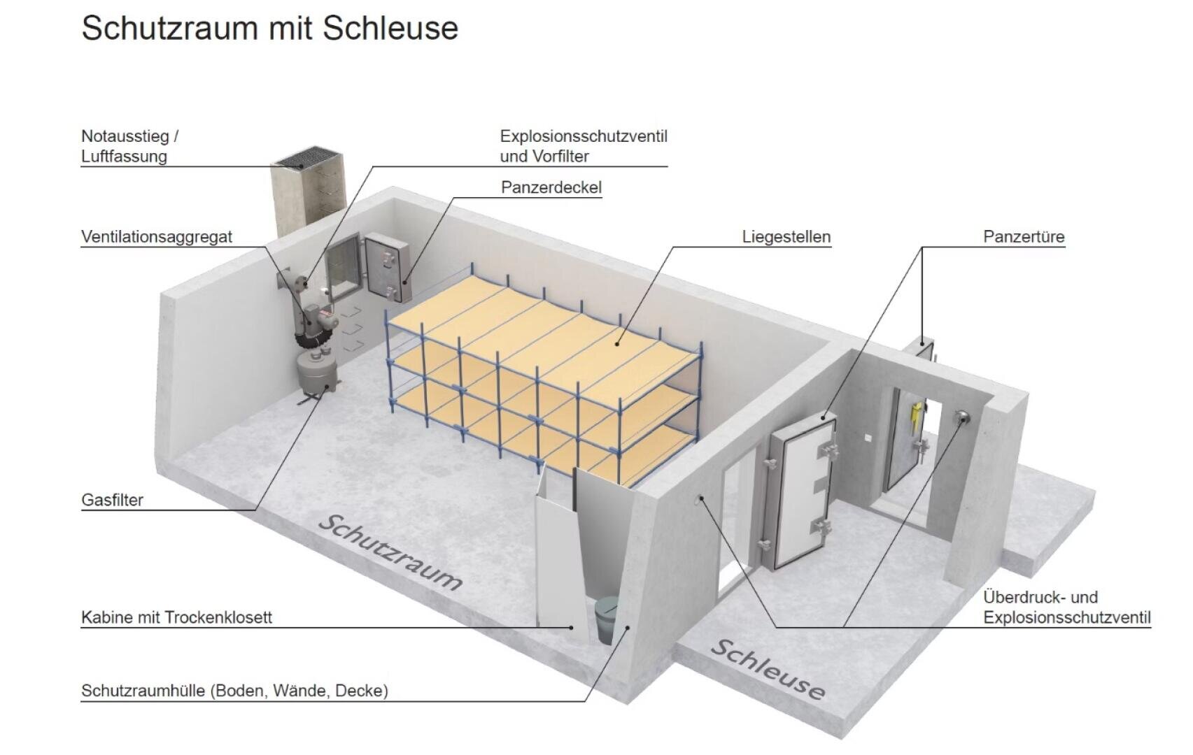 3D-Diagramm eines Schutzraums mit beschrifteten Abschnitten, einschließlich Gasfilter, Belüftungseinheit, Notausgang, Sprengtüren, Betten, Schleuse und Druck-/Explosionsschutz, zur Veranschaulichung des Aufbaus und der Sicherheitsmerkmale eines Schutzraums (Shelter).