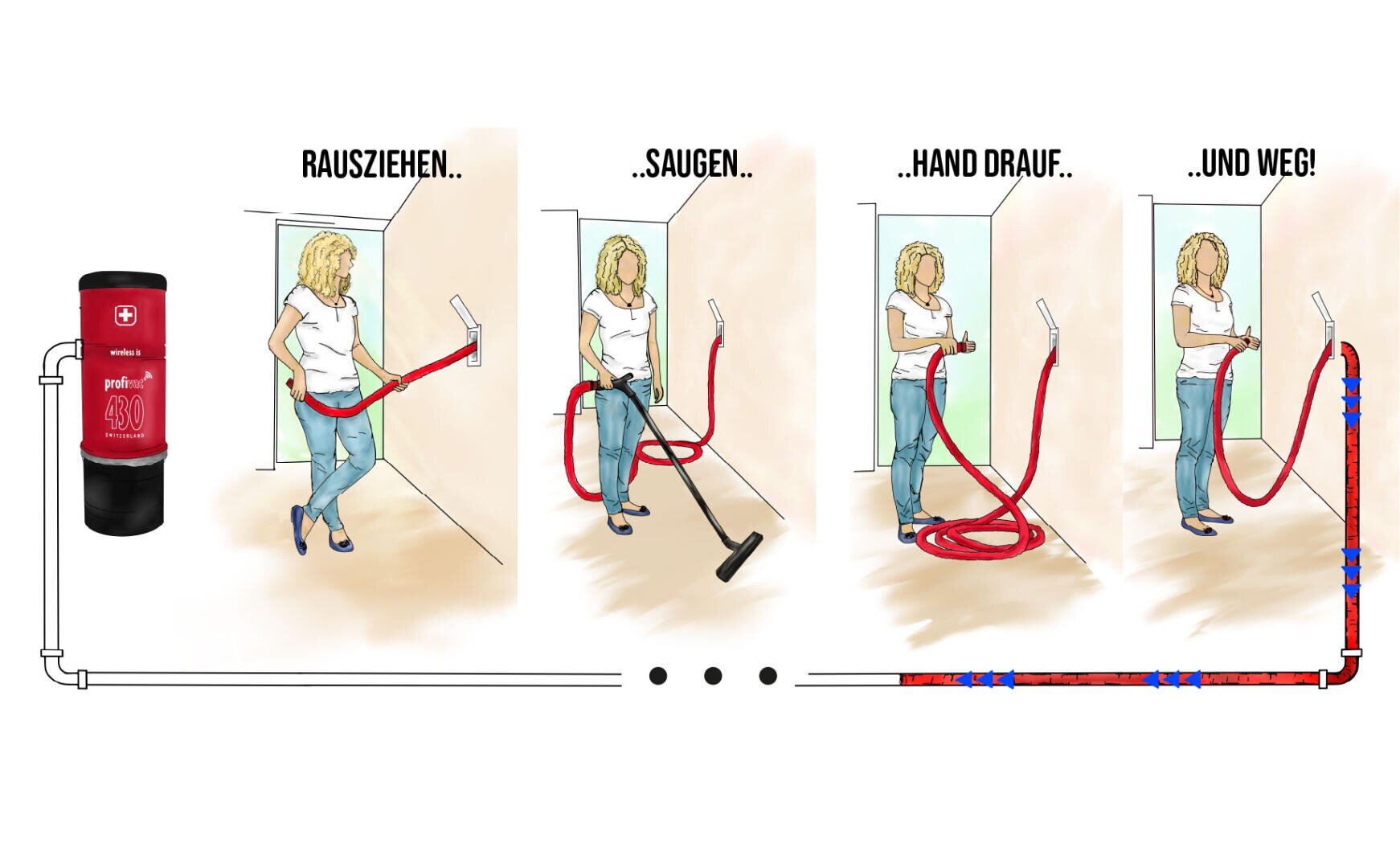 Eine illustrierte Anleitung in vier Schritten zeigt eine Frau, die einen roten Staubsaugerschlauch herauszieht, staubsaugt, ihre Hand über das Schlauchende legt und den Schlauch in ein Wandsystem zurückzieht, wobei Pfeile die Bewegung anzeigen. Der Text ist auf Deutsch.