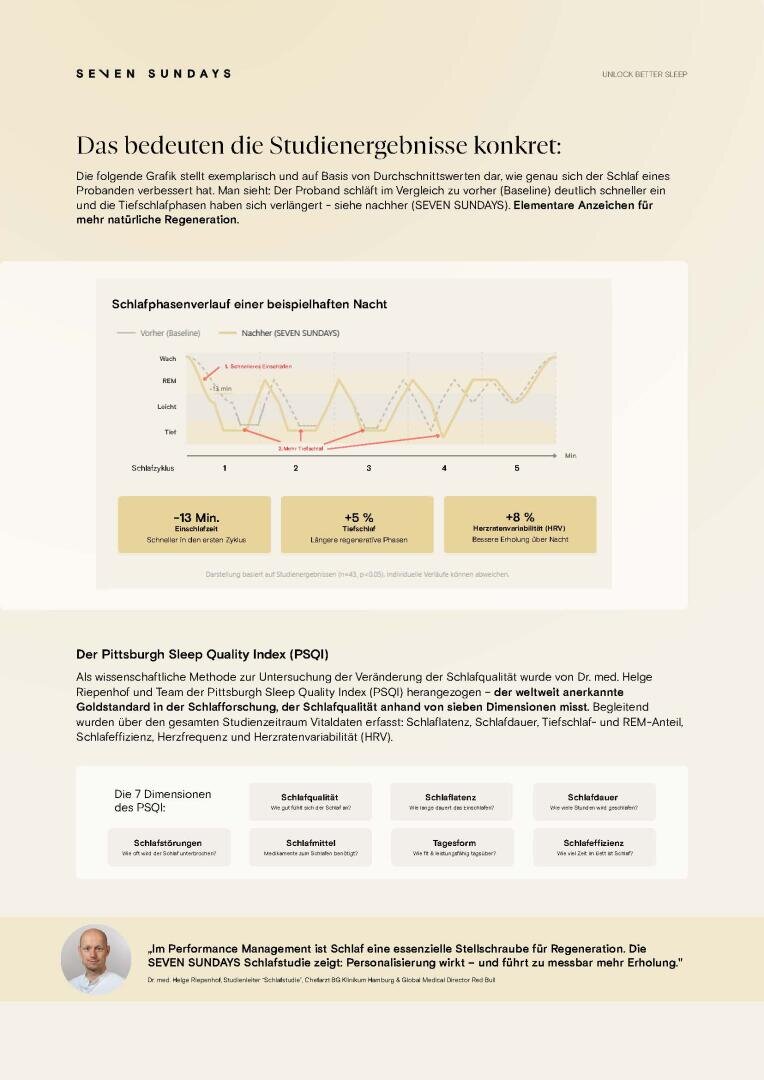 Infografik auf Deutsch über die Ergebnisse der Schlafstudie. Sie zeigt ein Schlafphasendiagramm, eine Zusammenfassung der in den einzelnen Phasen verbrachten Zeit, die Ergebnisse des Pittsburg Sleep Quality Index (PSQI) und hebt die Vorteile der SEVEN SUNDAYS Produkte für Schlaf und Erholung hervor.